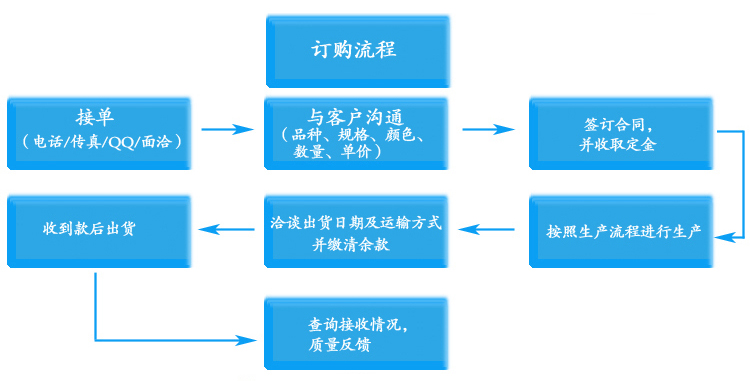 玻璃開啟窗訂購流程